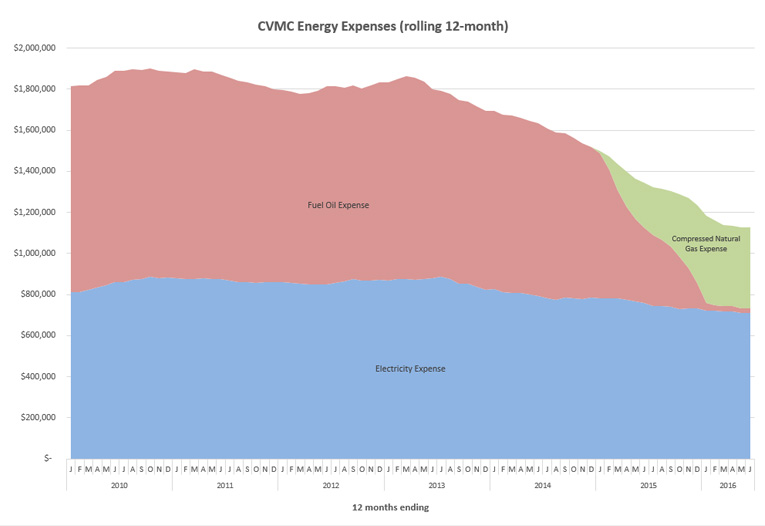 Graph showing CVMC energy expenses from 2010 to 2016